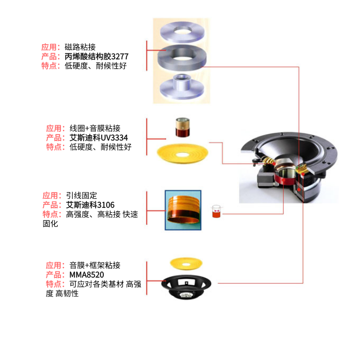 扬声器用胶解决方案