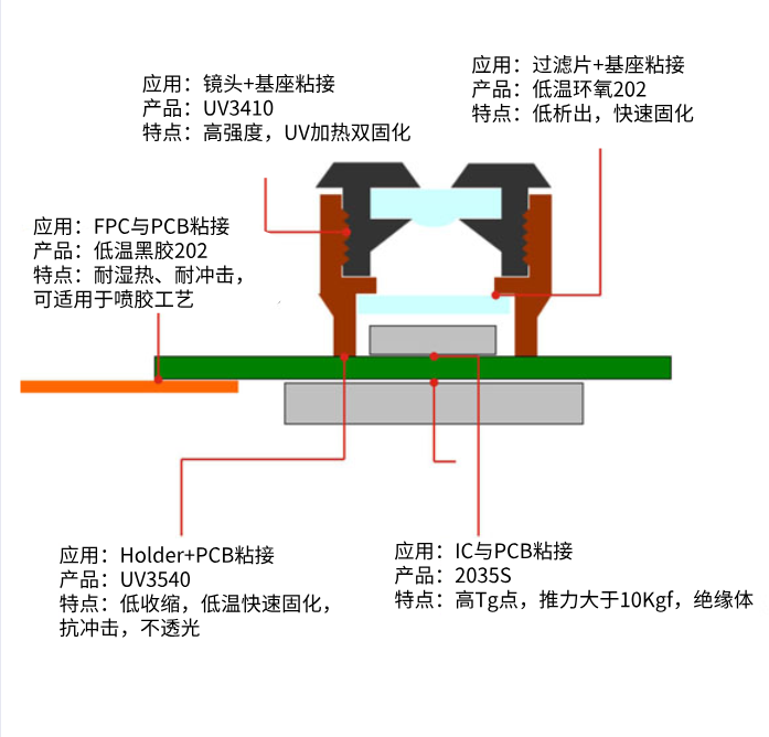 摄像头模组用胶解决方案